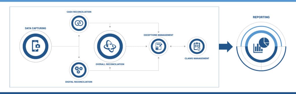 Sonas Systems Process Flow showing the different modules to our system including data capturing, cash reconciliation, exceptions management, claims management and reporting